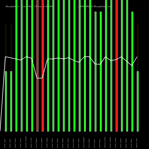 Money Flow charts share 939303 1003NIDO29 BSE Stock exchange 