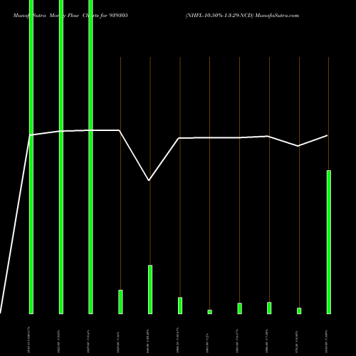 Money Flow charts share 939305 NHFL-10.50%-1-3-29-NCD BSE Stock exchange 