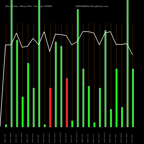 Money Flow charts share 939309 1026NIDO34 BSE Stock exchange 