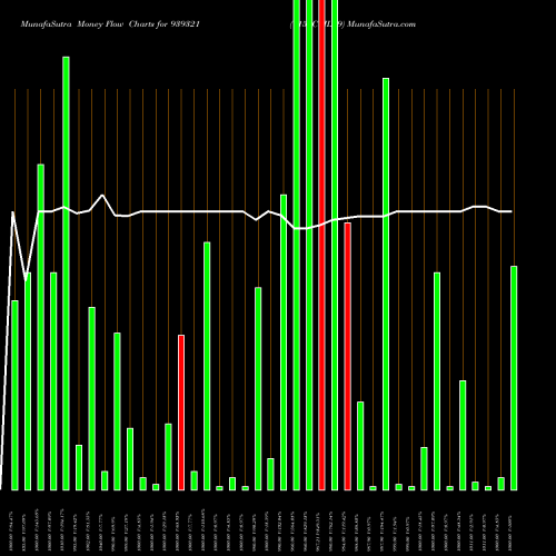 Money Flow charts share 939321 1150CCIL29 BSE Stock exchange 