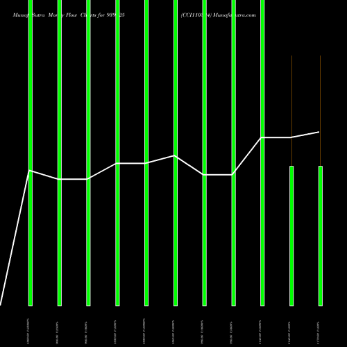 Money Flow charts share 939325 CCI110324 BSE Stock exchange 
