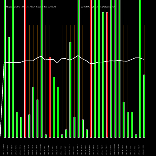 Money Flow charts share 939333 1090NFL26 BSE Stock exchange 
