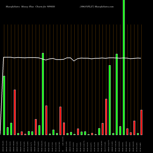 Money Flow charts share 939335 1065NFL27 BSE Stock exchange 