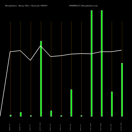 Money Flow charts share 939351 990IHFL27 BSE Stock exchange 