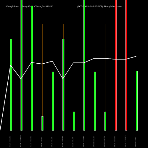 Money Flow charts share 939355 SCL-9.48%-26-3-27-NCD BSE Stock exchange 