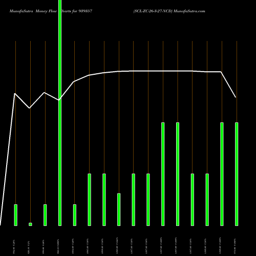 Money Flow charts share 939357 SCL-ZC-26-3-27-NCD BSE Stock exchange 