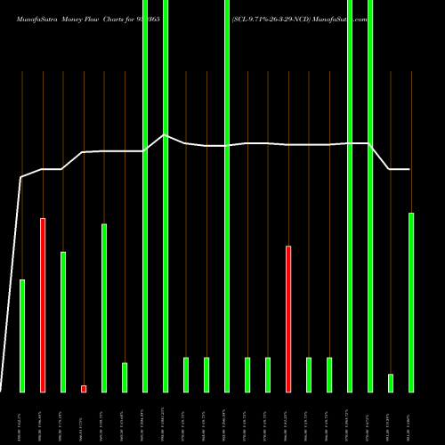 Money Flow charts share 939365 SCL-9.71%-26-3-29-NCD BSE Stock exchange 