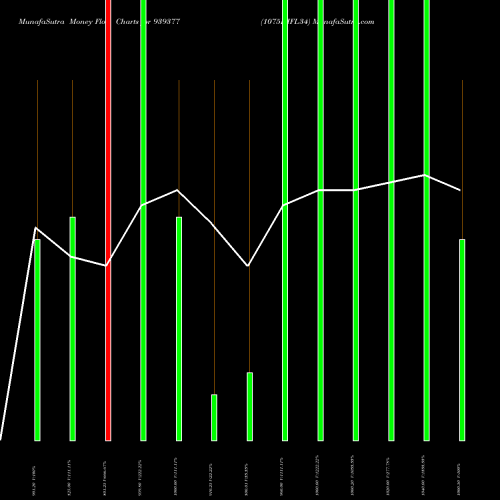 Money Flow charts share 939377 1075IHFL34 BSE Stock exchange 