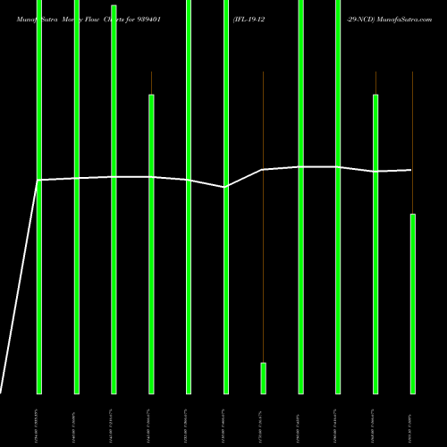 Money Flow charts share 939401 IFL-19-12-29-NCD BSE Stock exchange 