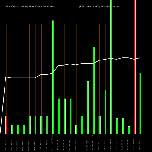Money Flow charts share 939405 EFSL-29-4-26-NCD BSE Stock exchange 
