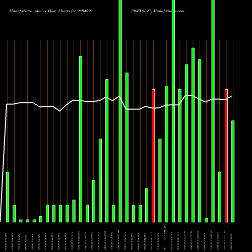 Money Flow charts share 939409 96EFSL27 BSE Stock exchange 