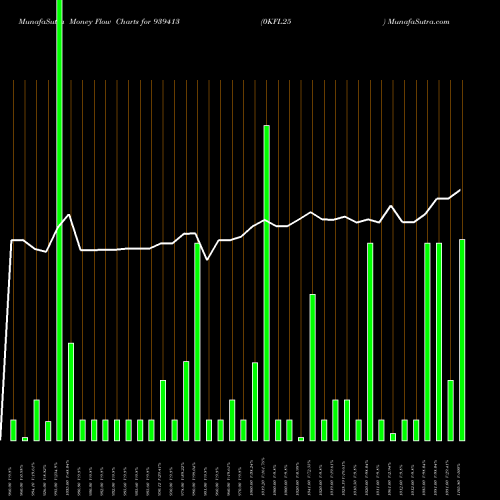Money Flow charts share 939413 0KFL25 BSE Stock exchange 