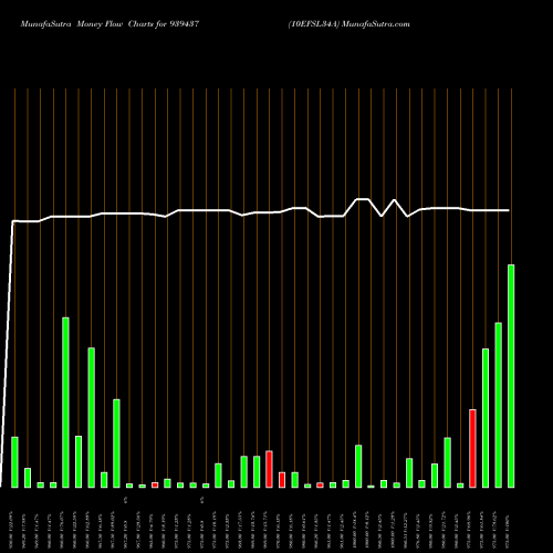 Money Flow charts share 939437 10EFSL34A BSE Stock exchange 