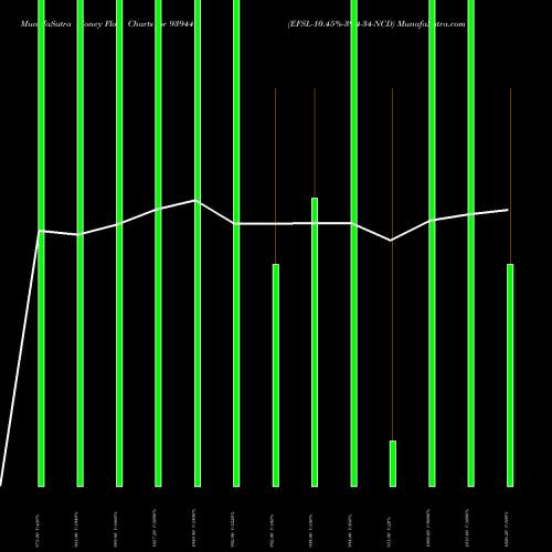 Money Flow charts share 939441 EFSL-10.45%-39-4-34-NCD BSE Stock exchange 