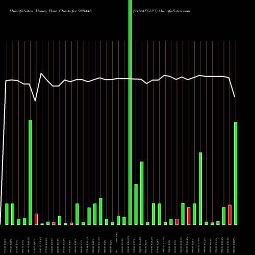 Money Flow charts share 939445 915MFCL27 BSE Stock exchange 