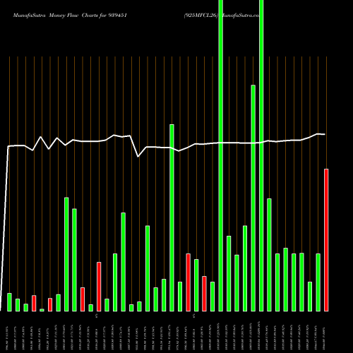 Money Flow charts share 939451 925MFCL26 BSE Stock exchange 