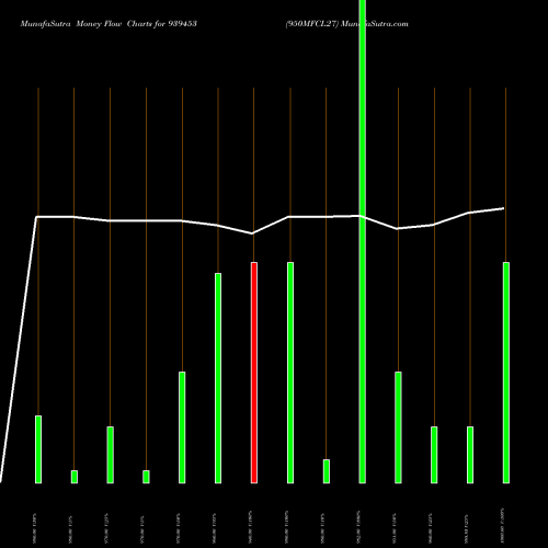 Money Flow charts share 939453 950MFCL27 BSE Stock exchange 