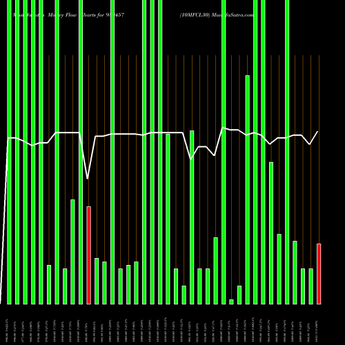 Money Flow charts share 939457 10MFCL30 BSE Stock exchange 