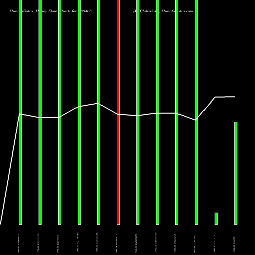 Money Flow charts share 939463 MFCL30424B BSE Stock exchange 