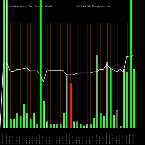 Money Flow charts share 939467 MFCL30424D BSE Stock exchange 