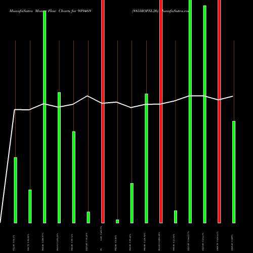 Money Flow charts share 939469 885MOFSL26 BSE Stock exchange 