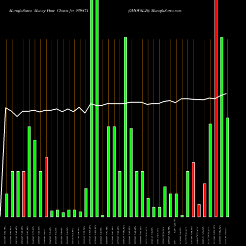 Money Flow charts share 939471 0MOFSL26 BSE Stock exchange 