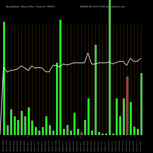 Money Flow charts share 939475 MOFSL-ZC-9-5-27-NCD BSE Stock exchange 