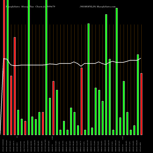 Money Flow charts share 939479 935MOFSL29 BSE Stock exchange 