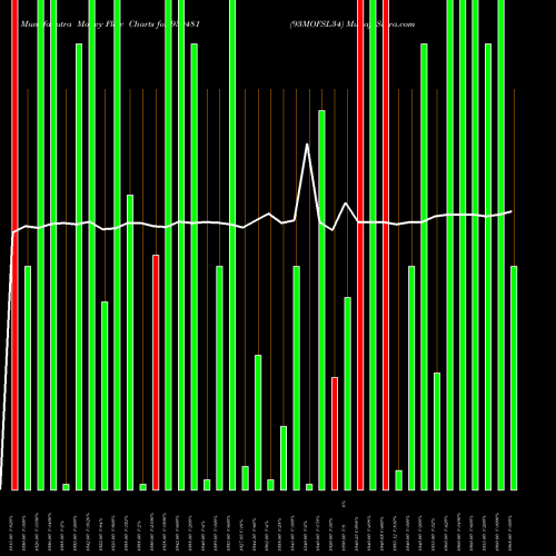 Money Flow charts share 939481 93MOFSL34 BSE Stock exchange 