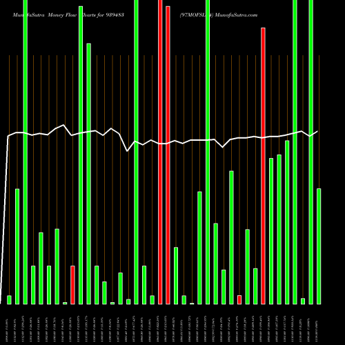 Money Flow charts share 939483 97MOFSL34 BSE Stock exchange 