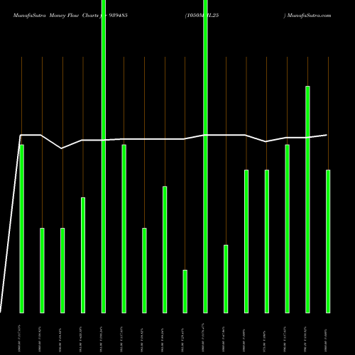 Money Flow charts share 939485 1050MML25 BSE Stock exchange 