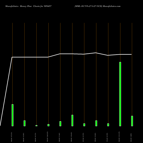 Money Flow charts share 939497 MML-10.75%-27-5-27-NCD BSE Stock exchange 