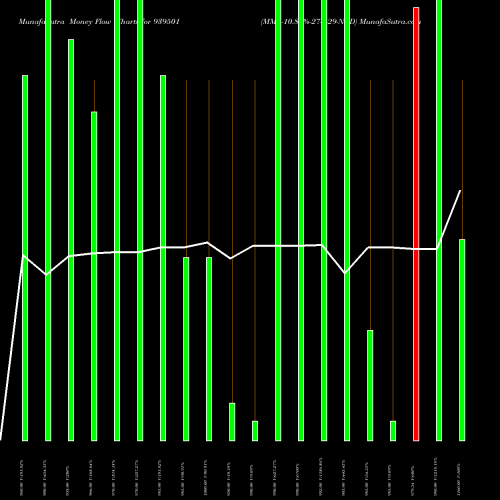 Money Flow charts share 939501 MML-10.80%-27-5-29-NCD BSE Stock exchange 