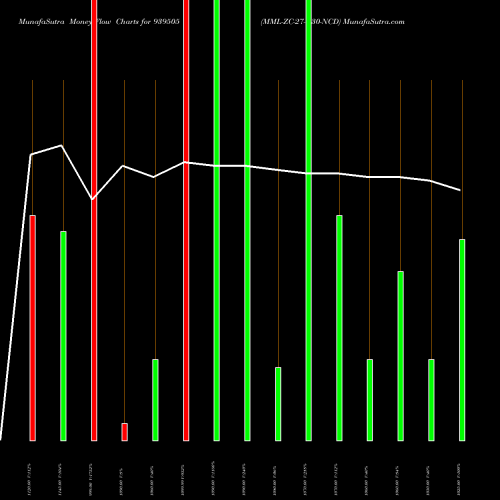 Money Flow charts share 939505 MML-ZC-27-7-30-NCD BSE Stock exchange 