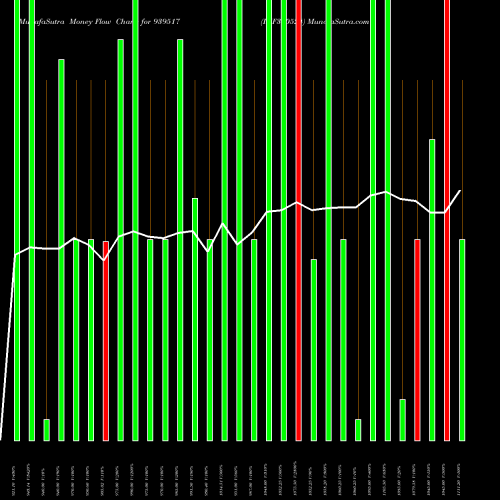 Money Flow charts share 939517 IHF310524 BSE Stock exchange 