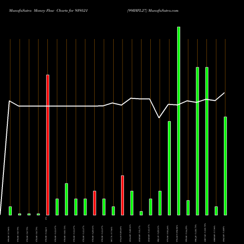 Money Flow charts share 939521 99IHFL27 BSE Stock exchange 