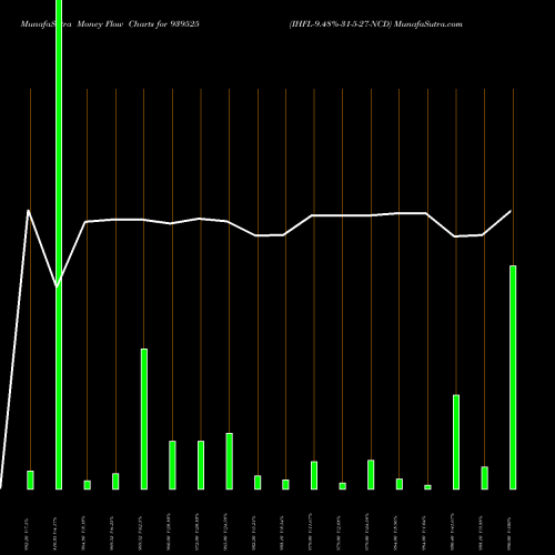 Money Flow charts share 939525 IHFL-9.48%-31-5-27-NCD BSE Stock exchange 
