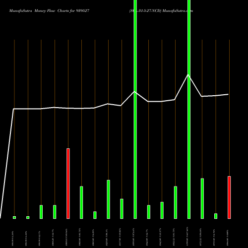 Money Flow charts share 939527 SCL-31-5-27-NCD BSE Stock exchange 