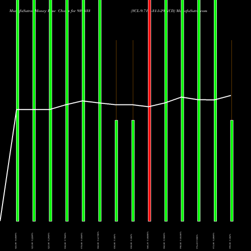 Money Flow charts share 939533 SCL-9.71%-31-5-29-NCD BSE Stock exchange 