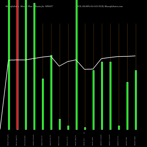 Money Flow charts share 939537 SCL-10.50%-31-5-31-NCD BSE Stock exchange 
