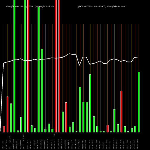 Money Flow charts share 939541 SCL-10.75%-31-5-34-NCD BSE Stock exchange 