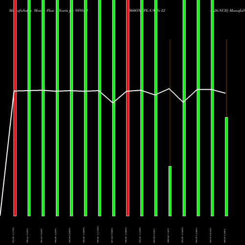 Money Flow charts share 939551 360ONEPL-8.98%-12-6-26-NCD BSE Stock exchange 
