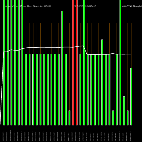 Money Flow charts share 939553 360ONEPL-9.35%-12-6-26-NCD BSE Stock exchange 