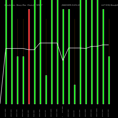 Money Flow charts share 939557 360ONEPL-9.55%-12-6-27-NCD BSE Stock exchange 