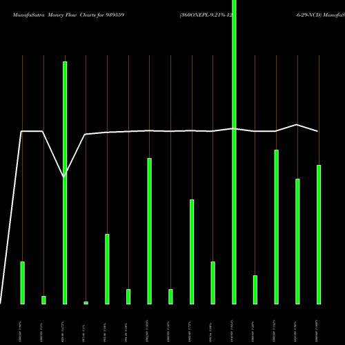 Money Flow charts share 939559 360ONEPL-9.21%-12-6-29-NCD BSE Stock exchange 