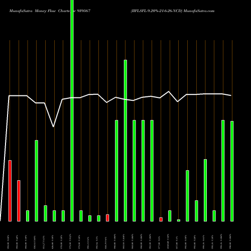 Money Flow charts share 939567 IIFLSFL-9.20%-21-6-26-NCD BSE Stock exchange 