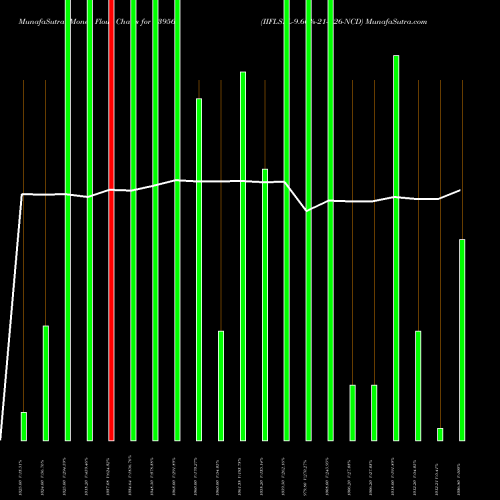 Money Flow charts share 939569 IIFLSFL-9.60%-21-6-26-NCD BSE Stock exchange 