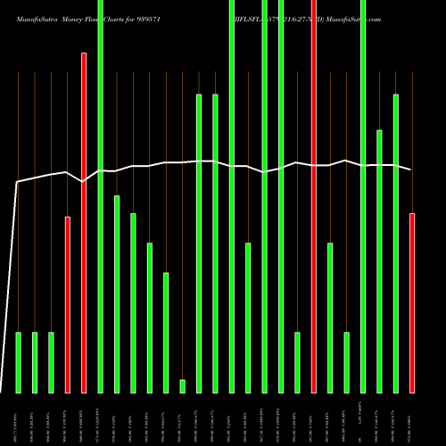 Money Flow charts share 939571 IIFLSFL-9.57%-21-6-27-NCD BSE Stock exchange 