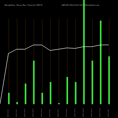 Money Flow charts share 939573 IIFLSFL-10%-21-6-27-NCD BSE Stock exchange 