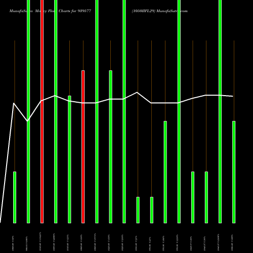 Money Flow charts share 939577 1050IIFL29 BSE Stock exchange 